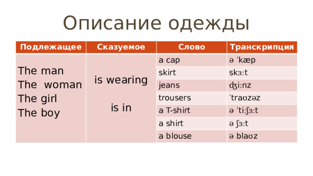 Описание одежды Подлежащее Сказуемое Слово The man a cap Транскрипция The woman The girl ə  ˈ kæp skirt The boy sk ɜː t jeans trousers is wearing ʤ i ː nz a T-shirt ˈ tra ʊ z ə z is in ə  ˈ ti ːʃɜː t a shirt ə  ʃɜː t a blouse ə bla ʊ z 