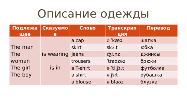 Описание одежды Подлежащее Сказуемое Слово The man Транскрипция a cap The woman skirt The girl is wearing Перевод ə  ˈ kæp sk ɜː t jeans шапка The boy is in юбка ʤ i ː nz trousers джинсы ˈ tra ʊ z ə z a T-shirt брюки ə  ˈ ti ːʃɜː t a shirt футболка ə  ʃɜː t a blouse рубашка ə bla ʊ z блузка 