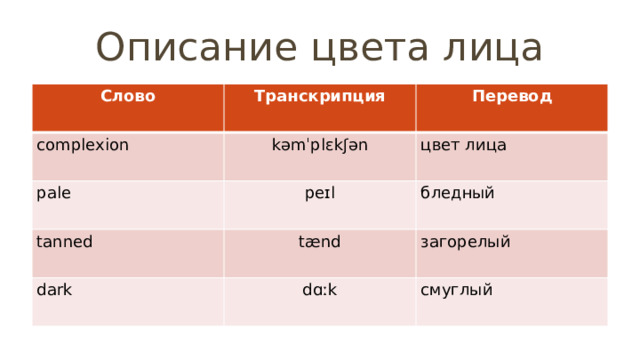 Описание цвета лица Слово Транскрипция complexion Перевод kəmˈplɛkʃən pale цвет лица peɪl tanned бледный tænd dark загорелый dɑːk смуглый 