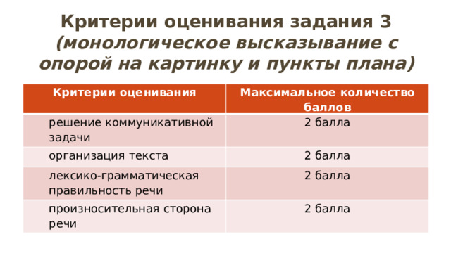 Критерии оценивания задания 3  (монологическое высказывание с опорой на картинку и пункты плана) Критерии оценивания Максимальное количество баллов решение коммуникативной задачи 2 балла организация текста 2 балла лексико-грамматическая правильность речи 2 балла произносительная сторона речи 2 балла 