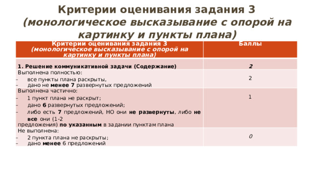 Критерии оценивания задания 3  (монологическое высказывание с опорой на картинку и пункты плана) Критерии оценивания задания 3 Баллы (монологическое высказывание с опорой на картинку и пункты плана)  1. Решение коммуникативной задачи (Содержание)  Выполнена полностью: Выполнена частично: все пункты плана раскрыты, дано не менее 7 развернутых  предложений 2 1 пункт плана не раскрыт; дано 6 развернутых  предложений; либо  есть  7  предложений,  НО  они  не  развернуты ,  либо  не  все  они  (1-2 Не выполнена: 2 предложения) по указанным в задании пунктам плана 1 2 пункта плана не  раскрыты; дано менее 6  предложений  0 