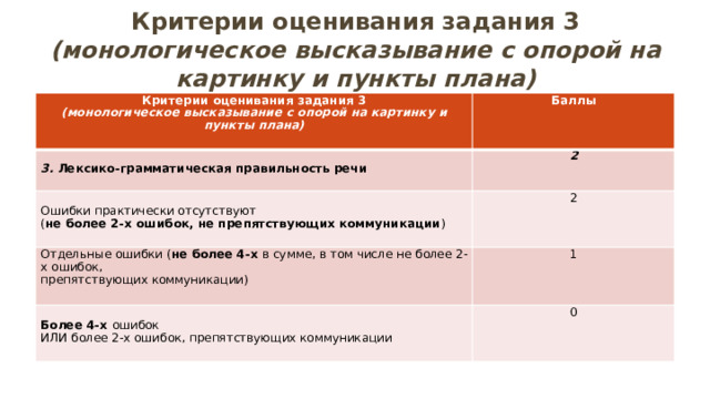 Критерии оценивания задания 3  (монологическое высказывание с опорой на картинку и пункты плана) Критерии оценивания задания 3 Баллы  (монологическое высказывание с опорой на картинку и пункты плана) 3. Лексико-грамматическая правильность речи 2 Ошибки практически отсутствуют Отдельные ошибки ( не более 4-х в сумме, в том числе не более 2-х ошибок, 2 ( не более 2-х ошибок, не препятствующих коммуникации ) препятствующих коммуникации) 1  Более 4-х ошибок 0 ИЛИ более 2-х ошибок, препятствующих коммуникации 