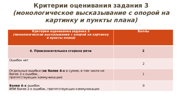 Критерии оценивания задания 3  (монологическое высказывание с опорой на картинку и пункты плана) Критерии оценивания задания 3 (монологическое высказывание с опорой на картинку и пункты плана) Баллы  4. Произносительная сторона речи  Ошибок нет 2 Отдельные ошибки ( не более 4-х в сумме, в том числе не более 2-х ошибок, 2 препятствующих коммуникации)  1 Более 4-х ошибок 0 ИЛИ более 2-х ошибок, препятствующих коммуникации  
