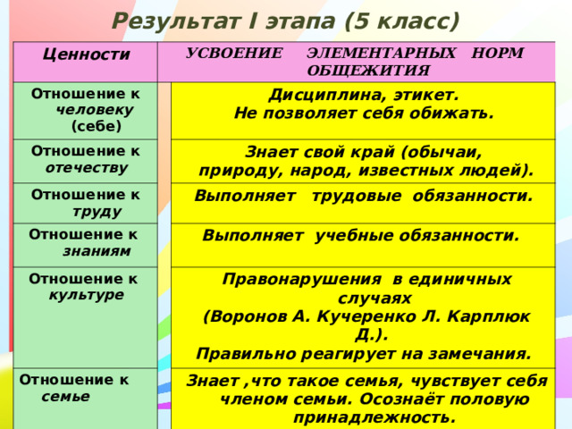 Результат I этапа (5 класс) Ценности УСВОЕНИЕ ЭЛЕМЕНТАРНЫХ НОРМ ОБЩЕЖИТИЯ Отношение к человеку (себе) Отношение к отечеству Дисциплина, этикет. Не позволяет себя обижать. Отношение к труду Отношение к знаниям Знает свой край (обычаи,  природу, народ, известных людей). Выполняет трудовые обязанности. Отношение к культуре Выполняет учебные обязанности.  Отношение к семье  Правонарушения в единичных случаях  (Воронов А. Кучеренко Л. Карплюк Д.). Правильно реагирует на замечания. Отношение к земле  Знает ,что такое семья, чувствует себя членом семьи. Осознаёт половую принадлежность. Отношение к миру Соблюдает правила поведения в природе. Знает о существовании мест, где идёт война. Различает состояния мир - война. 