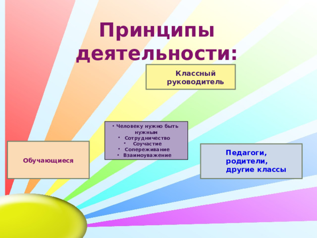 Принципы деятельности: Классный руководитель Человеку нужно быть нужным Сотрудничество Соучастие Сопереживание Взаимоуважение  Обучающиеся Педагоги, родители, другие классы 