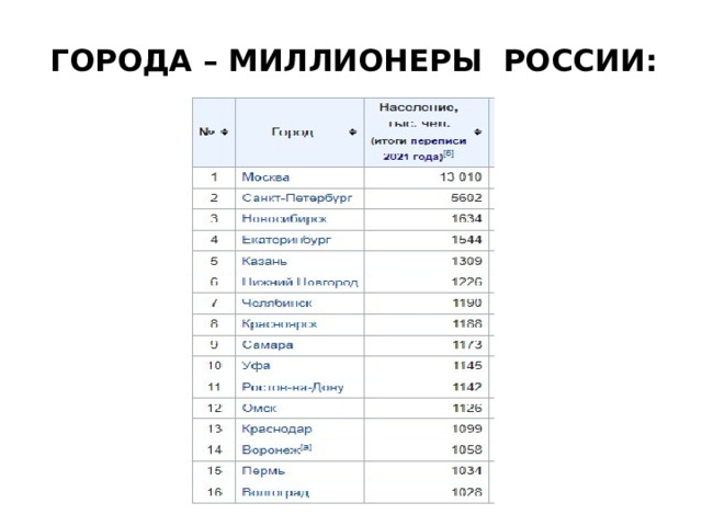 Карта миллионников россии