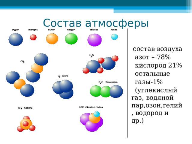 Состав атмосферы  состав воздуха  азот – 78%  кислород 21%  остальные  газы-1%  (углекислый газ, водяной пар,озон,гелий, водород и др.) 