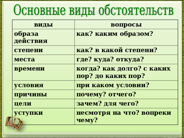 виды образа действия вопросы как? каким образом? степени как? в какой степени? места где? куда? откуда? времени условия когда? как долго? с каких пор? до каких пор? при каком условии? причины почему? отчего? цели зачем? для чего? уступки несмотря на что? вопреки чему? 