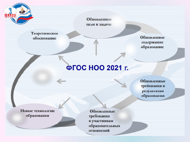 Новый фгос 3. По ФГОС третьего поколения тему называет учитель сам.