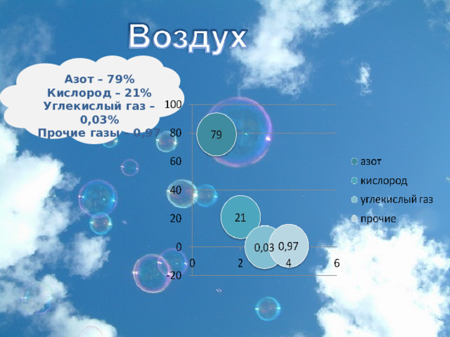 Азот – 7 9 % Кислород – 21% Углекислый газ – 0,03% Прочие газы – 0,97 