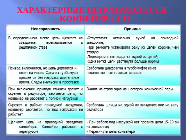 ХАРАКТЕРНЫЕ НЕИСПРАВНОСТИ  К ОНВЕЙЕРА СП 