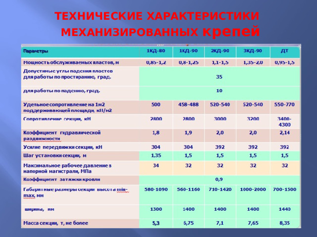 ТЕХНИЧЕСКИЕ ХАРАКТЕРИСТИКИ  МЕХАНИЗИРОВАННЫХ крепей 