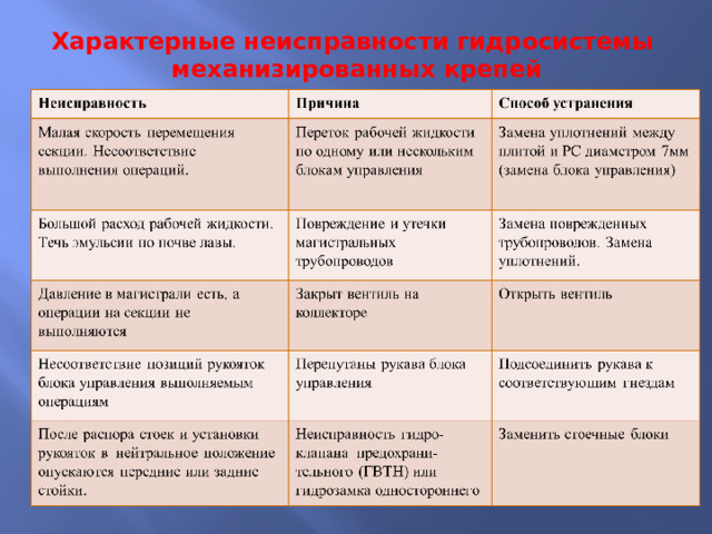 Характерные неисправности гидросистемы  механизированных крепей 