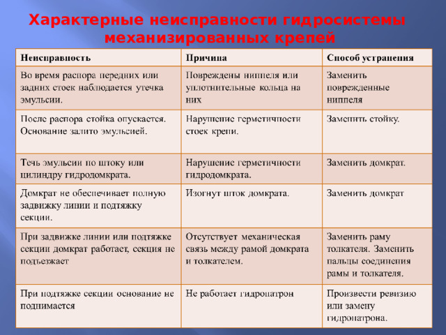 Характерные неисправности гидросистемы  механизированных крепей 