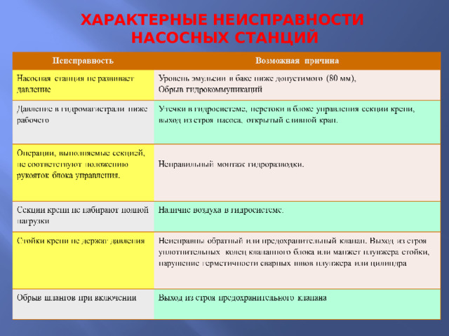 ХАРАКТЕРНЫЕ НЕИСПРАВНОСТИ  НАСОСНЫХ СТАНЦИЙ 