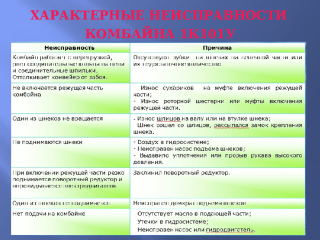 ХАРАКТЕРНЫЕ НЕИСПРАВНОСТИ  К ОМБАЙНА 1К101У  