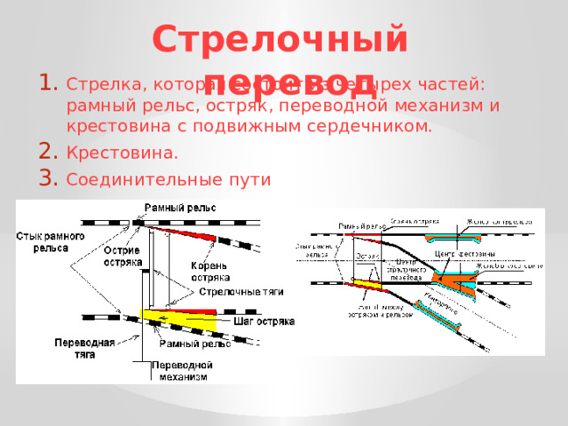 Стрелочный перевод Стрелка, которая состоит из четырех частей: рамный рельс, остряк, переводной механизм и крестовина с подвижным сердечником. Крестовина. Соединительные пути 