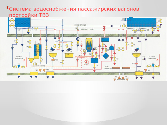 Система водоснабжения пассажирских вагонов постройки ТВЗ 32 