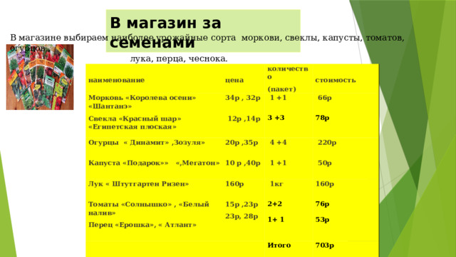 В магазин за семенами В магазине выбираем наиболее урожайные сорта  моркови, свеклы, капусты, томатов, огурцов ,  лука, перца, чеснока.   наименование Морковь «Королева осени » «Шантанэ» 34р , 32р цена количество Свекла «Красный шар » «Египетская плоская» (пакет)    1 +1 Огурцы « Динамит» ,Зозуля»   12р ,14р 20р ,35р     66р стоимость 3 +3 Капуста « Подарок»» «,Мегатон»  Лук « Штутгартен Ризен» 10 р ,40р 78р   4 +4   220р    160р Томаты «Солнышко» , «Белый налив»   1 +1   15р ,23р Перец «Ерошка», « Атлант»   1кг     50р 160р   23р, 28р 2+2   Итого 76р    703р 1+ 1 53р  