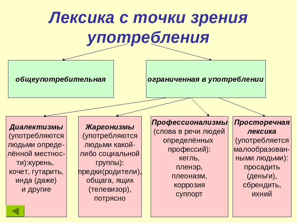 План конспект лексика 3 класс