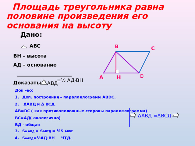  Площадь треугольника равна половине произведения его основания на высоту Дано:  ABC В С BH – высота A Д  – основание  Доказать: S А Н = ½ АД · ВН AB Д Док –во: Доп. построения – параллелограмм АВ DC.  Δ АВД и Δ ВСД AB=DC ( как противоположные стороны параллелограмма) B С =A Д(  аналогично) ВД - общая S Δ AB Д  = S Δ B СД  = ½S  ABDC S Δ AB Д =½A Д ·BH ЧТД.   Δ АВД = Δ ВСД 