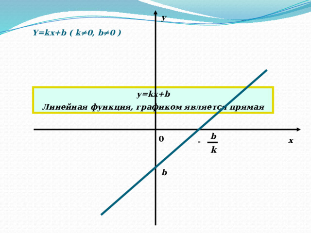 y Y=kx+b ( k  0, b  0 ) y=kx+b Линейная функция, графиком является прямая b 0 x - k b 