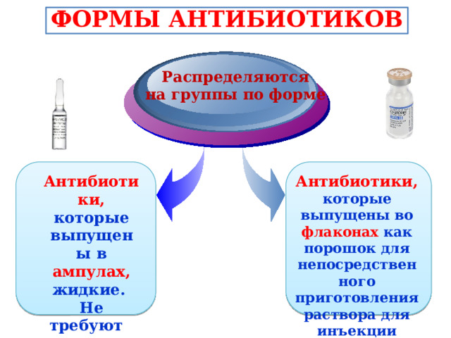 Требования к лекарственным формам с антибиотиками. Формы антибиотиков. Антибиотики презентация. Инъекционные формы антибиотиков. Расчет и разведение антибиотиков.