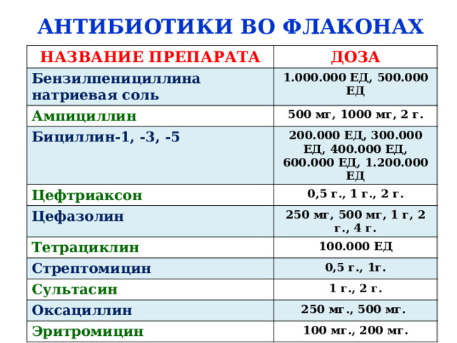 Разведение антибиотика во флаконе. Задачи на разведение антибиотиков с ответами. Краткий алгоритм разведения антибиотиков. Разведение стрептомицина. Антибиотики во флаконах.