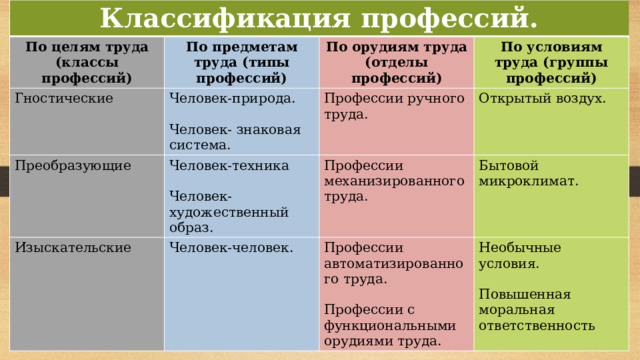 Классификация профессий. По целям труда (классы профессий) По предметам труда (типы профессий) Гностические Преобразующие По орудиям труда (отделы профессий) Человек-природа. Изыскательские Человек-техника Профессии ручного труда. По условиям труда (группы профессий) Открытый воздух. Человек- знаковая система. Профессии механизированного труда. Человек-человек. Человек-художественный образ. Бытовой микроклимат. Профессии автоматизированного труда. Необычные условия. Профессии с функциональными орудиями труда. Повышенная моральная ответственность 