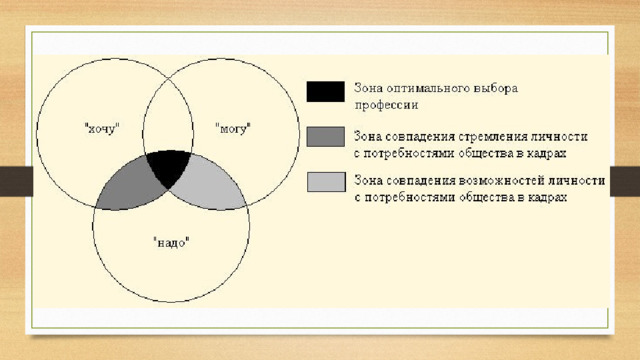 Следовать зона. Зона оптимального выбора профессии. Схема оптимального выбора профессии. Схема ситуации выбора профессии. Зона оптимального выбора профессии схема.