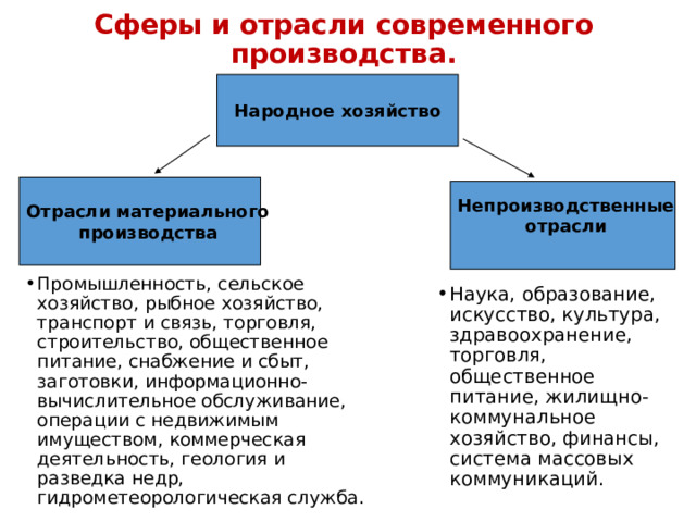 Сферы и отрасли современного производства. Народное хозяйство Отрасли материального производства Непроизводственные отрасли  Промышленность, сельское хозяйство, рыбное хозяйство, транспорт и связь, торговля, строительство, общественное питание, снабжение и сбыт, заготовки, информационно-вычислительное обслуживание, операции с недвижимым имуществом, коммерческая деятельность, геология и разведка недр, гидрометеорологическая служба. Наука, образование, искусство, культура, здравоохранение, торговля, общественное питание, жилищно-коммунальное хозяйство, финансы, система массовых коммуникаций.  