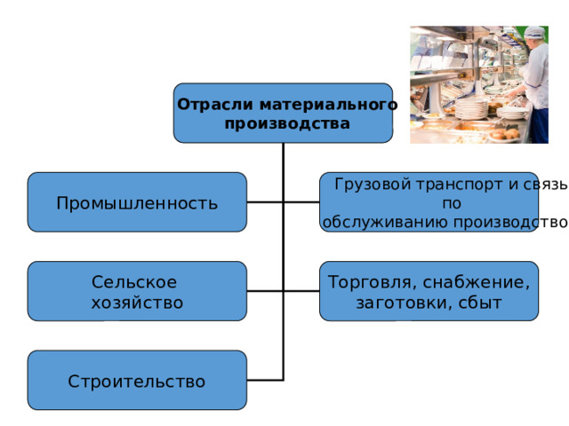 Отрасли материального производства Грузовой транспорт и связь Промышленность по обслуживанию производством Сельское Торговля, снабжение, хозяйство заготовки, сбыт Строительство 4 