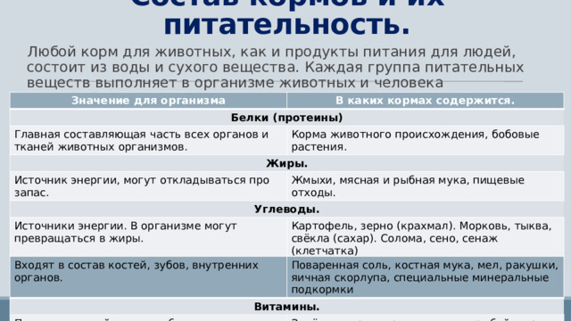 Состав кормов и их питательность. Любой корм для животных, как и продукты питания для людей, состоит из воды и сухого вещества. Каждая группа питательных веществ выполняет в организме животных и человека определённые функции. Значение для организма В каких кормах содержится. Белки (протеины) Главная составляющая часть всех органов и тканей животных организмов. Корма животного происхождения, бобовые растения. Жиры. Источник энергии, могут откладываться про запас. Жмыхи, мясная и рыбная мука, пищевые отходы. Углеводы. Источники энергии. В организме могут превращаться в жиры. Картофель, зерно (крахмал). Морковь, тыква, свёкла (сахар). Солома, сено, сенаж (клетчатка) Минеральные вещества. Входят в состав костей, зубов, внутренних органов. Витамины. Поваренная соль, костная мука, мел, ракушки, яичная скорлупа, специальные минеральные подкормки Повышают устойчивость к болезням. Зелёные корма, травяная мука, рыбий жир. 