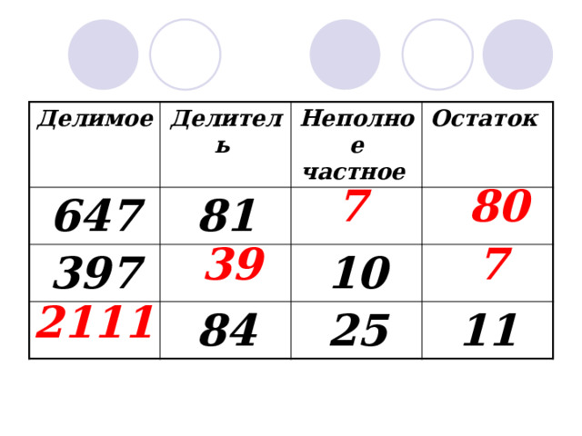 Делимое Делитель 647 81 Неполное частное 397 Остаток 84 10 25 11 7 80 39 7 2111 