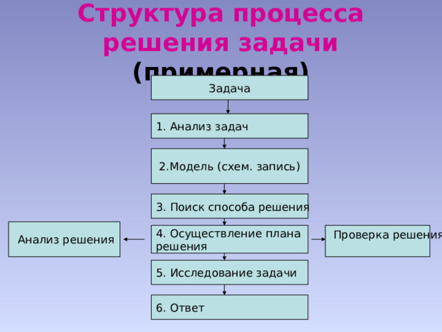 Структура процесса решения задачи  (примерная) Задача 1. Анализ задач 2.Модель (схем. запись) 3. Поиск способа решения  Анализ решения 4. Осуществление плана  Проверка решения решения 5. Исследование задачи 6. Ответ 