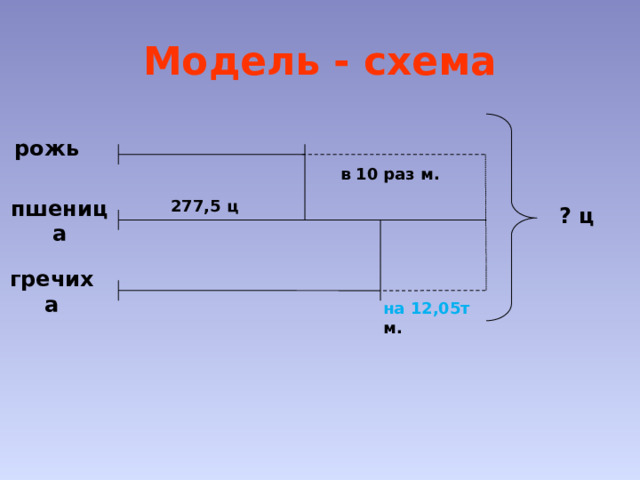 Модель - схема рожь в 10 раз м. 277,5 ц ? ц пшеница  гречиха на 12,05т м. 
