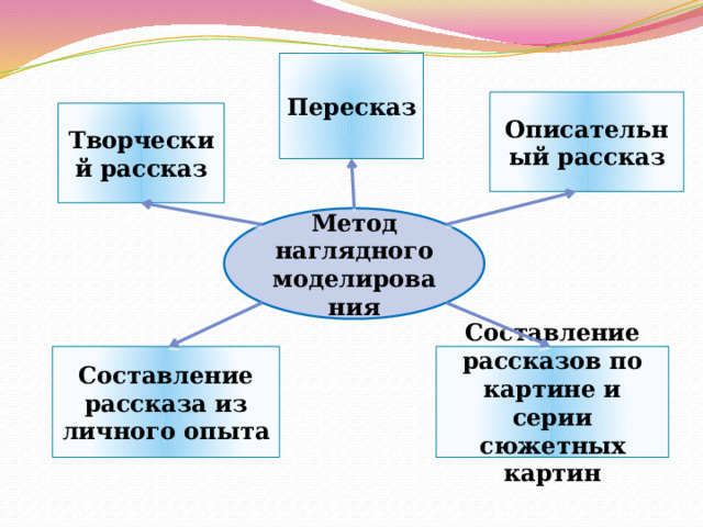 Пересказ по картине