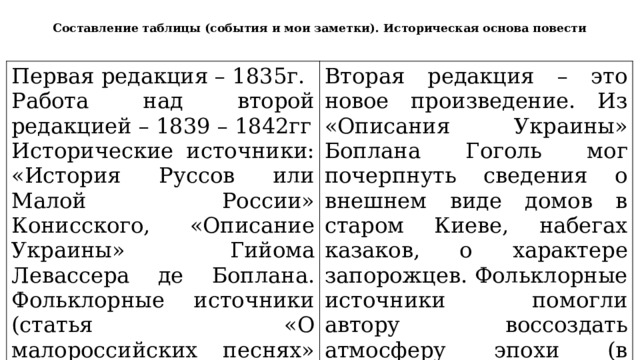 Составление таблицы (события и мои заметки). Историческая основа повести Первая редакция – 1835г. Работа над второй редакцией – 1839 – 1842гг Вторая редакция – это новое произведение. Из «Описания Украины» Боплана Гоголь мог почерпнуть сведения о внешнем виде домов в старом Киеве, набегах казаков, о характере запорожцев. Фольклорные источники помогли автору воссоздать атмосферу эпохи (в народных песнях «дышит широкая воля козацкой жизни») Исторические источники: «История Руссов или Малой России» Конисского, «Описание Украины» Гийома Левассера де Боплана. Фольклорные источники (статья «О малороссийских песнях» Н.В.Гоголя) 