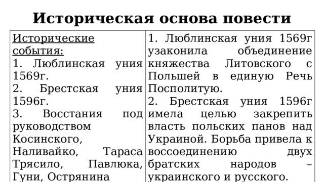 Историческая основа повести Исторические события:  1. Люблинская уния 1569г. 1. Люблинская уния 1569г узаконила объединение княжества Литовского с Польшей в единую Речь Посполитую. 2. Брестская уния 1596г. 2. Брестская уния 1596г имела целью закрепить власть польских панов над Украиной. Борьба привела к воссоединению двух братских народов – украинского и русского. 3. Восстания под руководством Косинского, Наливайко, Тараса Трясило, Павлюка, Гуни, Острянина 