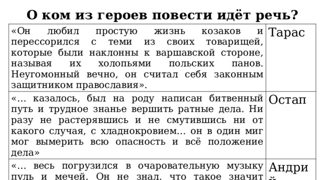 О ком из героев повести идёт речь? «Он любил простую жизнь козаков и перессорился с теми из своих товарищей, которые были наклонны к варшавской стороне, называя их холопьями польских панов. Неугомонный вечно, он считал себя законным защитником православия». Тарас «… казалось, был на роду написан битвенный путь и трудное знанье вершить ратные дела. Ни разу не растерявшись и не смутившись ни от какого случая, с хладнокровием… он в один миг мог вымерить всю опасность и всё положение дела» Остап «… весь погрузился в очаровательную музыку пуль и мечей. Он не знал, что такое значит обдумывать, или рассчитывать, или измерять заранее свои и чужие силы. Бешеную негу и упоенье он видел в битве». Андрий 