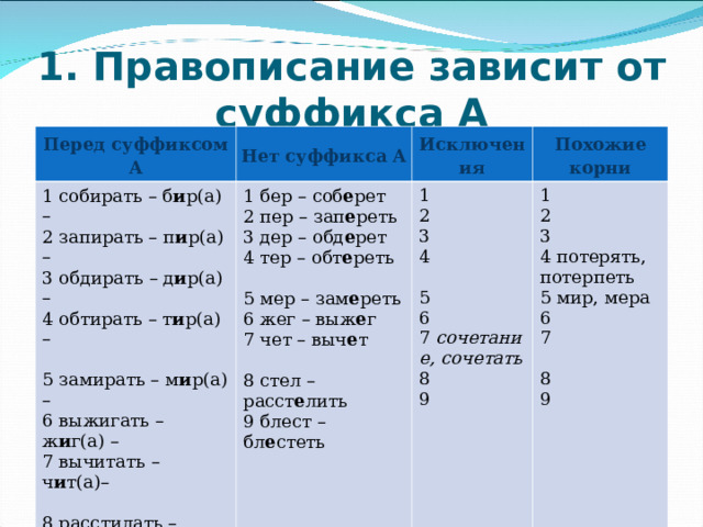 1. Правописание зависит от суффикса А   Перед суффиксом А Нет суффикса А 1 собирать – б и р(а) – 2 запирать – п и р(а) – 3 обдирать – д и р(а) – 4 обтирать – т и р(а) – 5 замирать – м и р(а) – 6 выжигать – ж и г(а) – 7 вычитать – ч и т(а)–  8 расстилать – ст и л(а) 9 блистать – бл и ст(а ) 1 бер – соб е рет 2 пер – зап е реть 3 дер – обд е рет 4 тер – обт е реть 5 мер – зам е реть 6 жег – выж е г 7 чет – выч е т  8 стел – расст е лить 9 блест – бл е стеть Исключения Похожие корни 1 2  3  4  5  6  7  сочетание, сочетать 8  9 1  2  3 4 потерять, потерпеть 5 мир, мера 6  7  8  9 