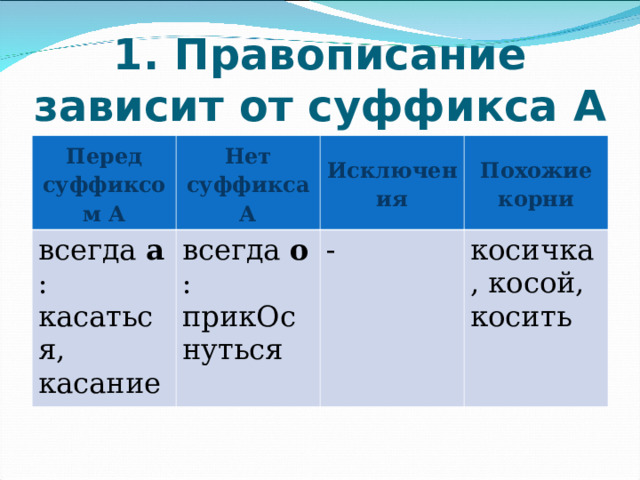 Правописание приставки зависит от суффикса. Правописание для 9 задания ЕГЭ по русскому. Правописание безударных гласных в корне и приставке.