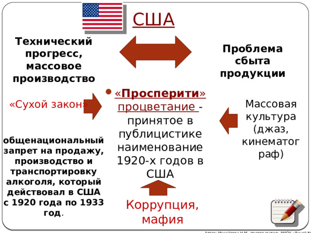 США Технический прогресс, массовое производство Проблема сбыта продукции « Просперити » процветание - принятое в публицистике наименование 1920-х годов в США Массовая культура (джаз, кинематограф) «Сухой закон» общенациональный запрет на продажу, производство и транспортировку алкоголя, который действовал в США с 1920 года по 1933 год . Коррупция, мафия Автор: Михайлова Н.М.- преподаватель МАОУ «Лицей № 21» 