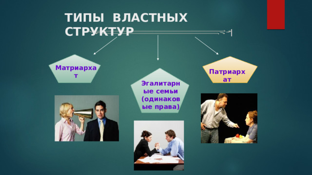 ТИПЫ ВЛАСТНЫХ СТРУКТУР Матриархат Патриархат Эгалитарные семьи (одинаковые права) 