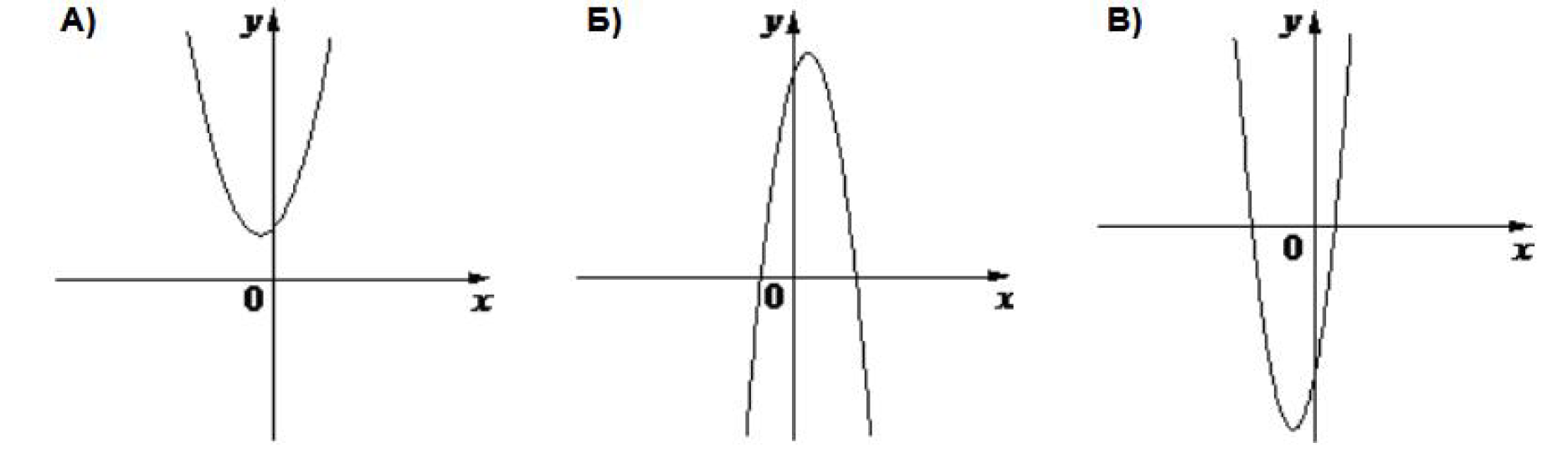 На рисунках изображены y ax2 bx c. Коэффициенты графиков функций y ax2+BX+C. График функции y ax2+BX+C.