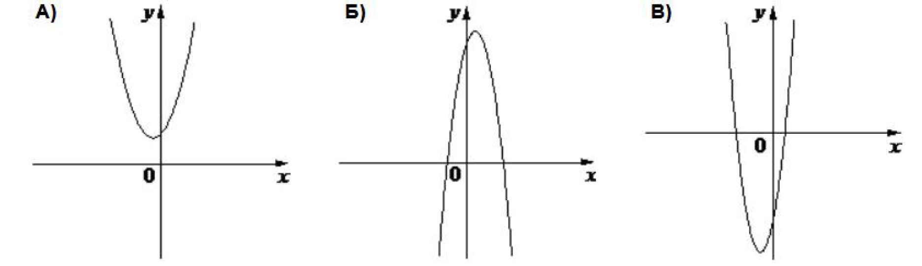 На рисунке изображен пример. Функции вида y ax2+BX+C установите соответствие. Y ax2+BX+C коэффициенты. Графики a>0 c<0. Коэффициент a>0 c<0.