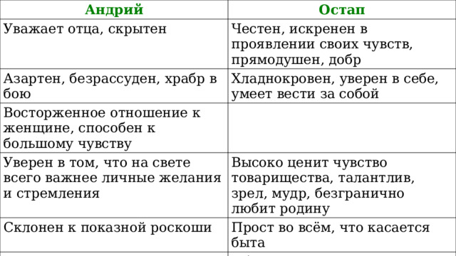 Андрий Остап Уважает отца, скрытен Честен, искренен в проявлении своих чувств, прямодушен, добр Азартен, безрассуден, храбр в бою Хладнокровен, уверен в себе, умеет вести за собой Восторженное отношение к женщине, способен к большому чувству Уверен в том, что на свете всего важнее личные желания и стремления Высоко ценит чувство товарищества, талантлив, зрел, мудр, безгранично любит родину Склонен к показной роскоши Прост во всём, что касается быта Готов подчиниться воле отца Обращается к отцу за моральной поддержкой 