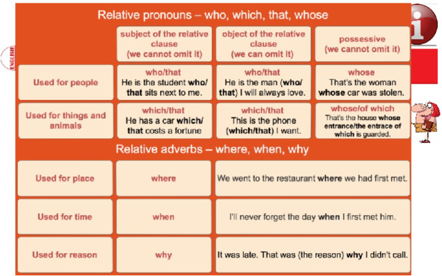 Relative pronouns & adverbs Study the theory box and name the relative pronouns and adverbs in the text. What do they refer to? Who refers to a person. That’s the man who sold me the car. That , which refer to things. That’s the house that I want to buy. Whose shows possession. That’s the man whose wallet I found. When, where and why refer  to time, place and reason. That’s the restaurant where I met him. Theory box 