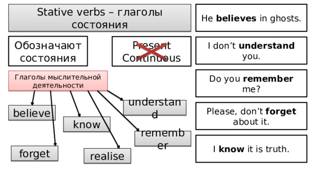 Stative verbs – глаголы состояния He believes in ghosts. Обозначают состояния Present Continuous I don’t understand you. Do you remember me? Глаголы мыслительной деятельности understand Please, don’t forget about it. believe know remember I know it is truth. forget realise 