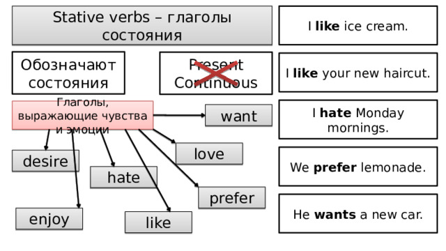 Stative verbs – глаголы состояния I like ice cream. Обозначают состояния Present Continuous I like your new haircut. I hate Monday mornings. Глаголы, выражающие чувства и эмоции want love We prefer lemonade. desire hate prefer He wants a new car. enjoy like 